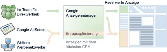 Anzeigenmanager